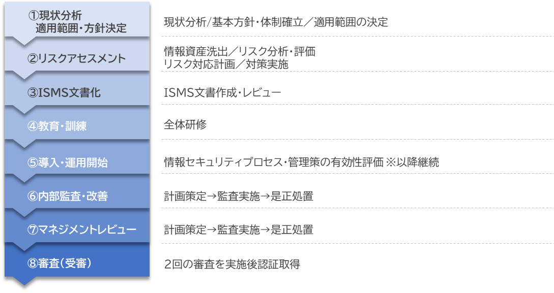 ISMS認証取得支援_代表的な手順.png